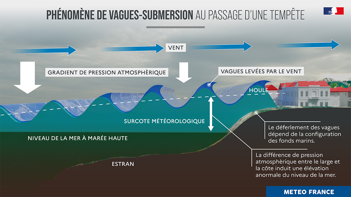 Schéma d'un phénomène de vagues-submersion au passage d"une tempête