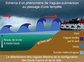 Schéma Vagues Submersion